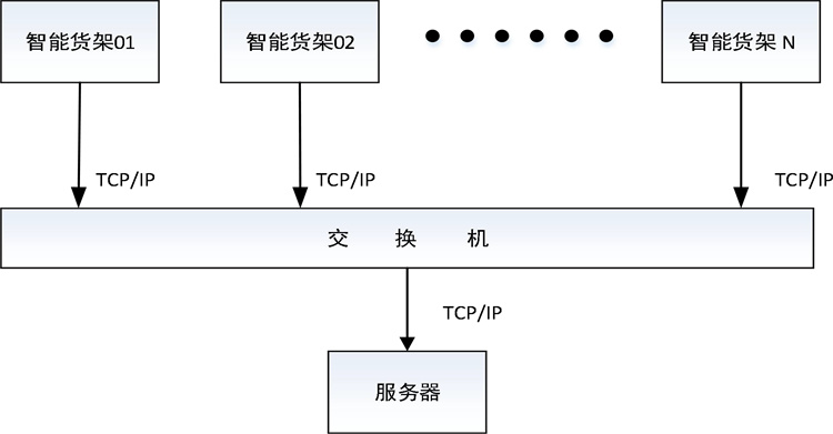 倉儲貨架智能稱重系統(tǒng)接線方式